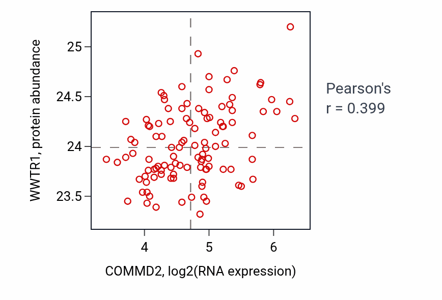 Per-sample scatter of COMMD2 vs WWTR1 in LSCC (Pearson r = 0.40).