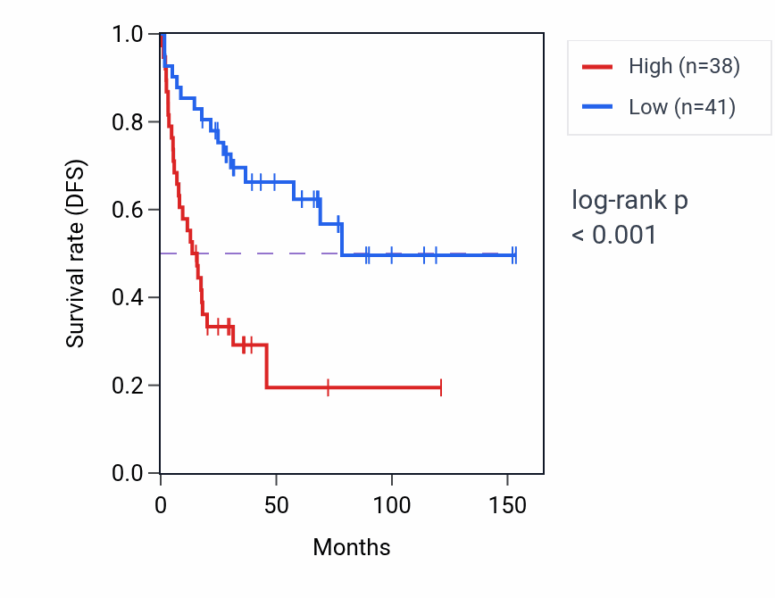 Kaplan&ndash;Meier survival curve for COMMD2 RNA expression in ACC: high vs low expression groups.