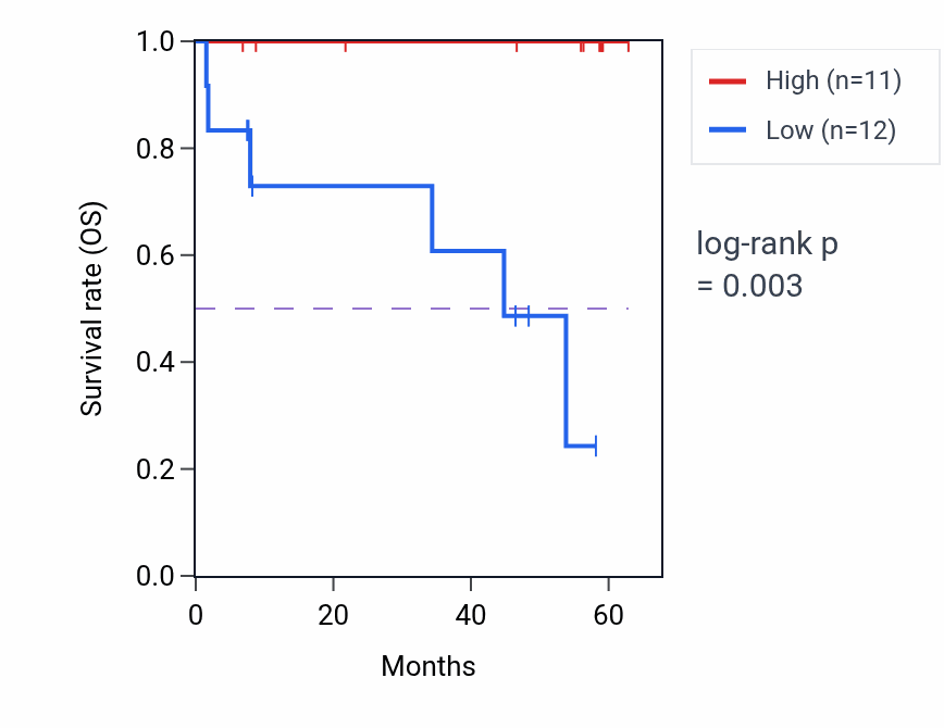 Kaplan&ndash;Meier survival curve for COMMD2 mass-spec protein-high vs -low samples in CCRCC.