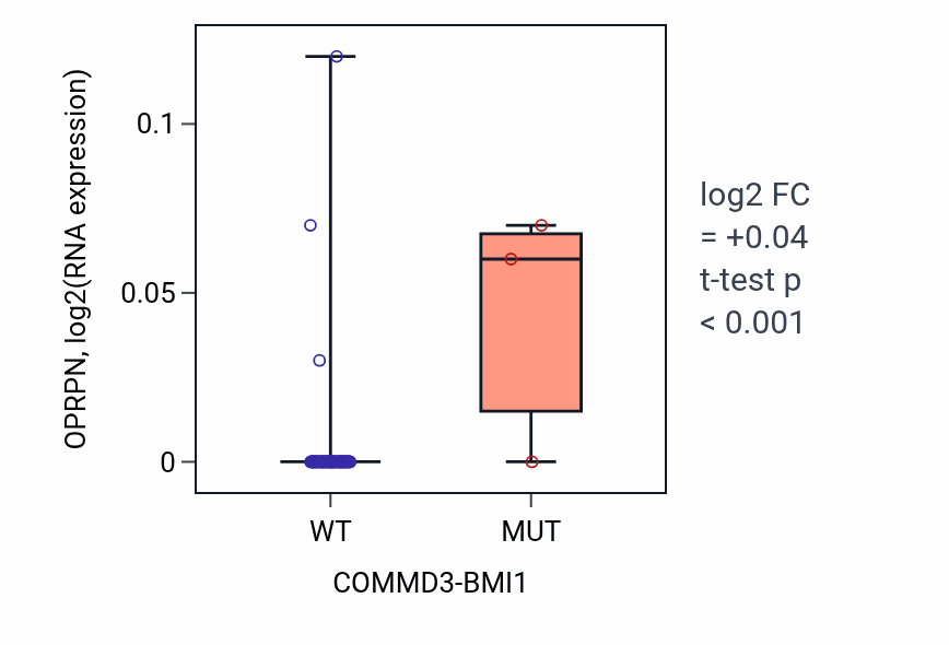 Box plot of OPRPN in COMMD3-BMI1-low vs COMMD3-BMI1-high samples in LUNG_NSCLC_LUAD.