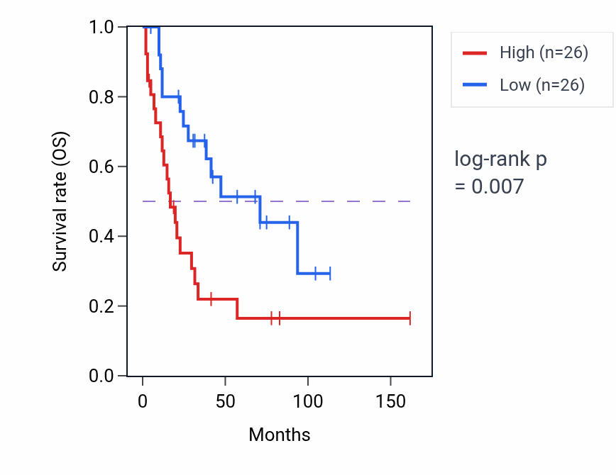 Kaplan&ndash;Meier survival curve for COMMD3-BMI1 RNA expression in SCLC: high vs low expression groups.