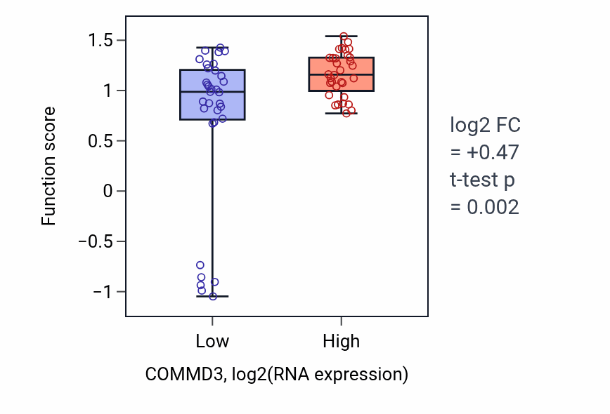 Box plot of Positive regulation of immature T cell proliferation in COMMD3-low vs COMMD3-high samples in SOFT_TISSUE.