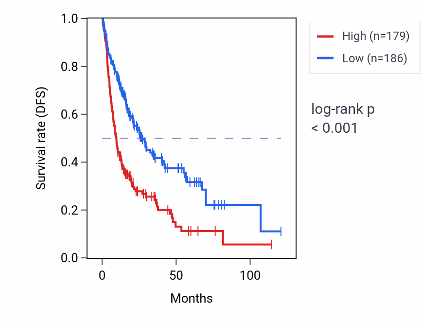 Kaplan&ndash;Meier survival curve for COMMD3 RNA expression in LIHC: high vs low expression groups.