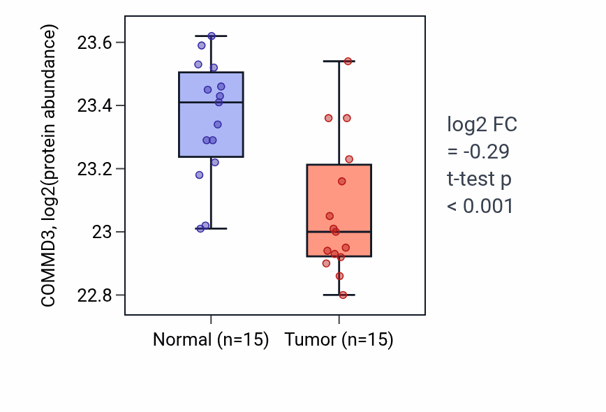 Tumor-vs-normal mass-spec protein box plot for COMMD3 in CCRCC.