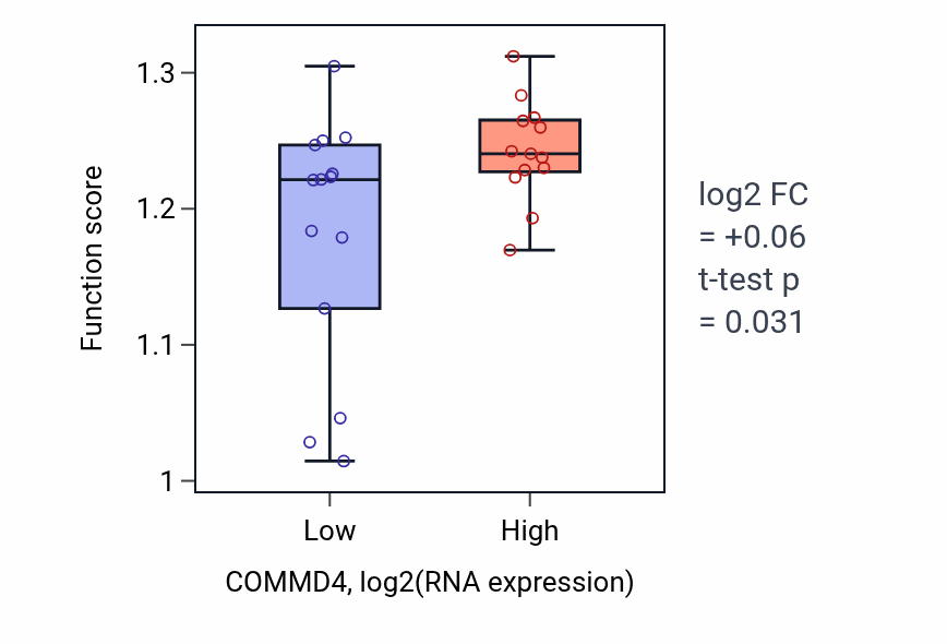 Box plot of DNA replication proofreading in COMMD4-low vs COMMD4-high samples in LUNG_NSCLC_LUSC.