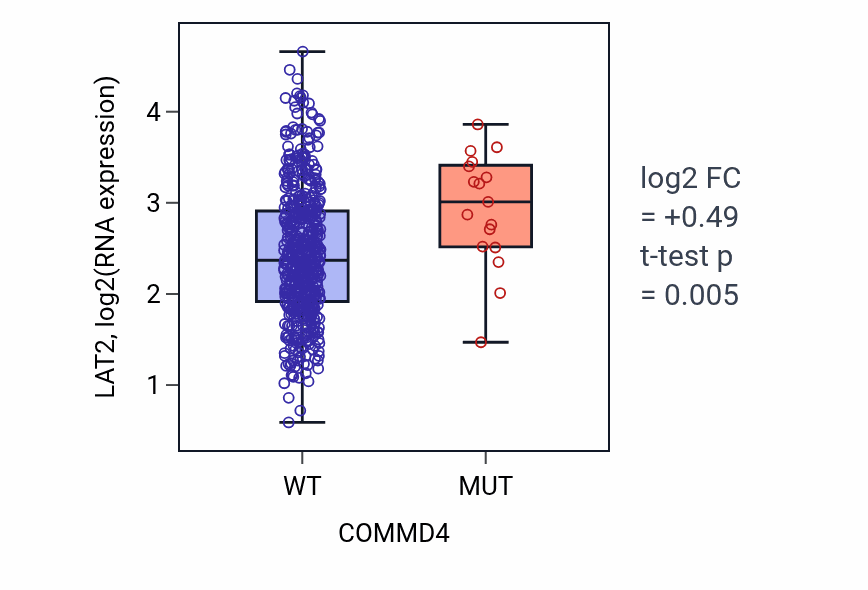 Box plot of LAT2 in COMMD4-low vs COMMD4-high samples in UCEC.
