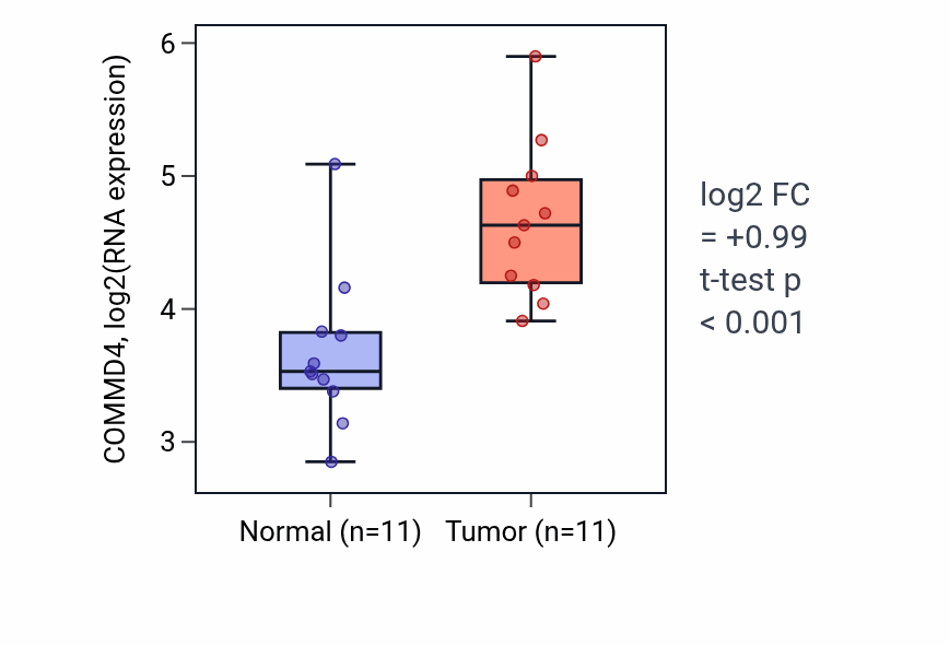 Tumor-vs-normal expression box plot for COMMD4 in HNSC.