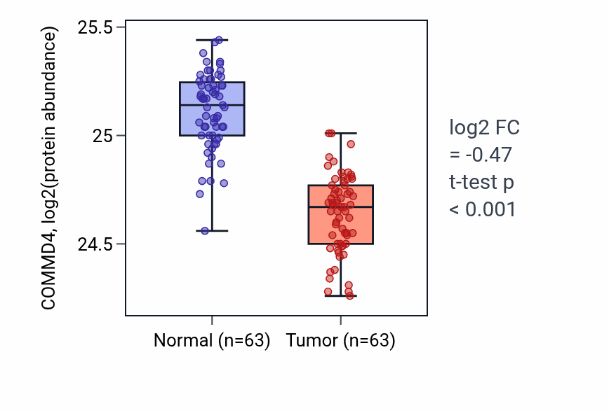Tumor-vs-normal mass-spec protein box plot for COMMD4 in CCRCC.