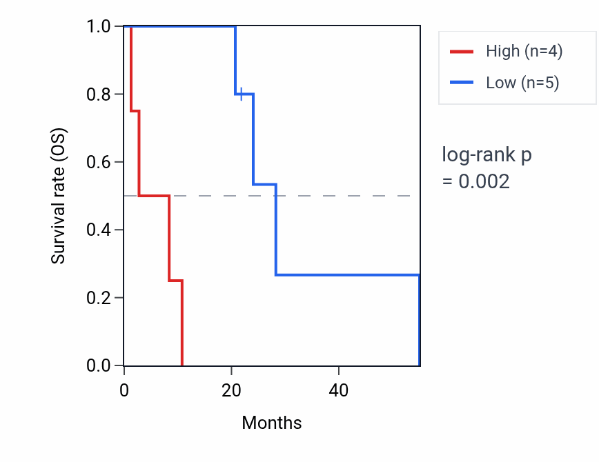 Kaplan&ndash;Meier survival curve for COMMD4P1 RNA expression in MESO: high vs low expression groups.