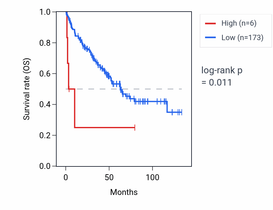 Kaplan&ndash;Meier survival curve for COMMD4P2 RNA expression in KIRC: high vs low expression groups.