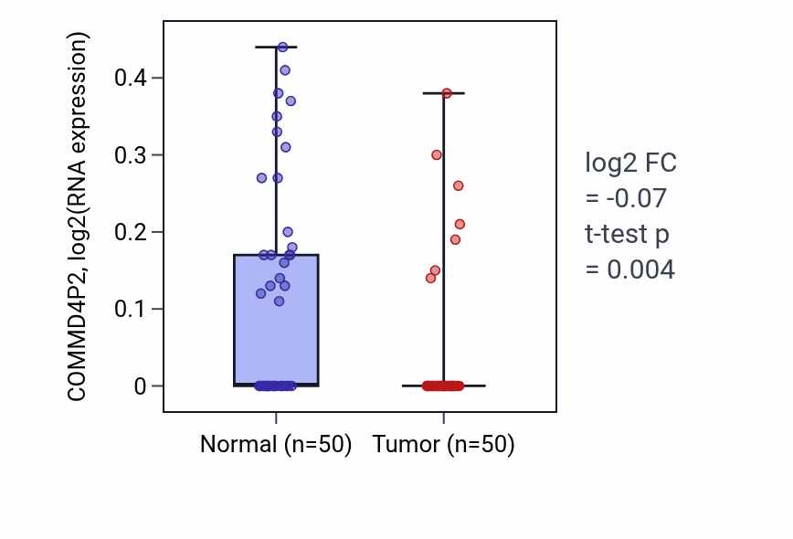 Tumor-vs-normal expression box plot for COMMD4P2 in LIHC.