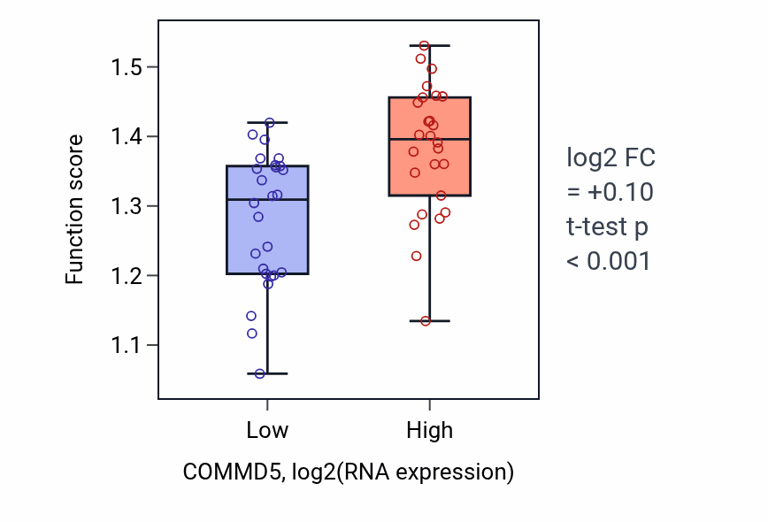 Box plot of Cellular response to sodium arsenite in COMMD5-low vs COMMD5-high samples in LUNG_SCLC.