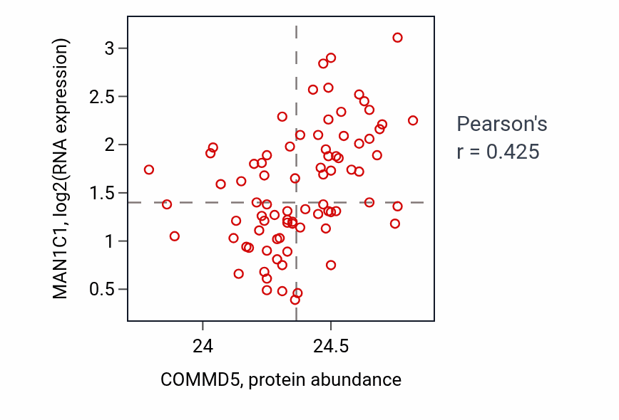Per-sample scatter of COMMD5 vs MAN1C1 in OV (Pearson r = 0.42).