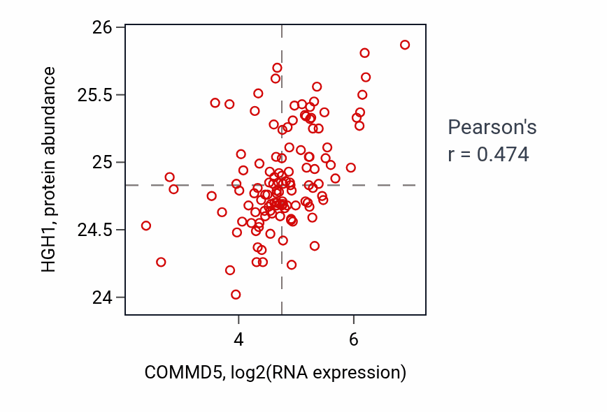 Per-sample scatter of COMMD5 vs HGH1 in BRCA (Pearson r = 0.47).