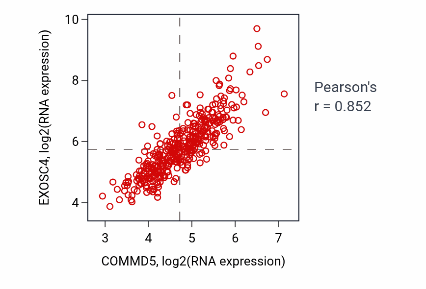 Per-sample scatter of COMMD5 vs EXOSC4 in LIHC (Pearson r = 0.85).