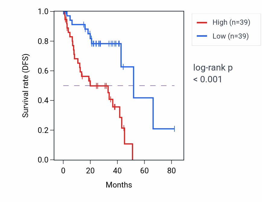 Kaplan&ndash;Meier survival curve for COMMD5 RNA expression in UVM: high vs low expression groups.