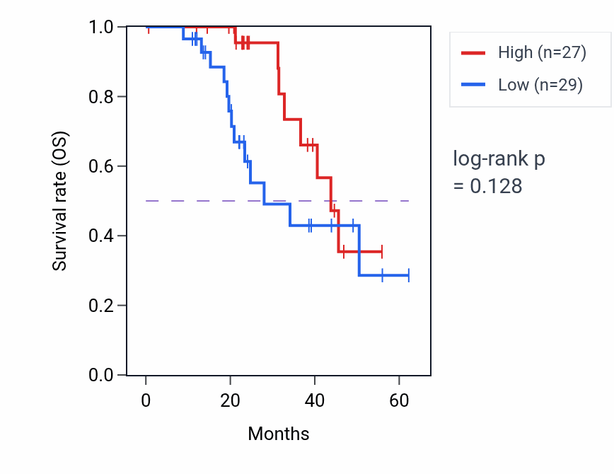 Kaplan&ndash;Meier survival curve for COMMD5 mass-spec protein-high vs -low samples in HNSC.