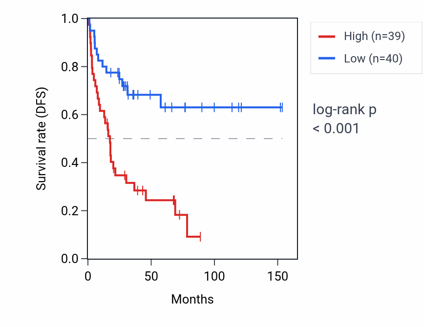 Kaplan&ndash;Meier survival curve for COMMD6 RNA expression in ACC: high vs low expression groups.