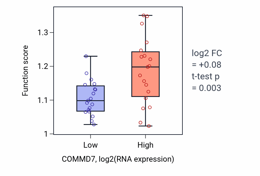 Box plot of Regulation of proteolysis in COMMD7-low vs COMMD7-high samples in BONE.