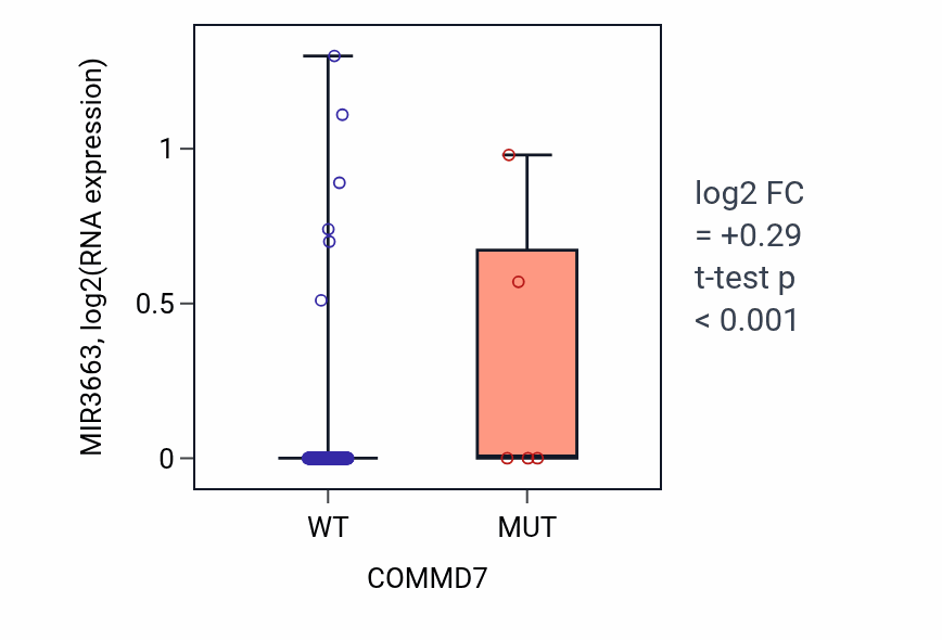 Box plot of MIR3663 in COMMD7-low vs COMMD7-high samples in CESC.