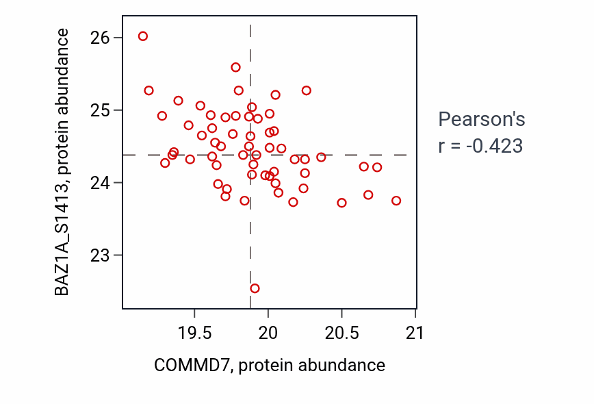 Per-sample scatter of COMMD7 vs BAZ1A_S1413 in BRCA (Pearson r = -0.42).