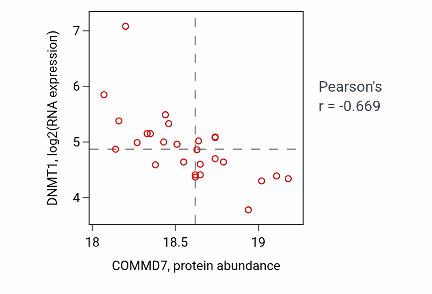 Per-sample scatter of COMMD7 vs DNMT1 in GBM (Pearson r = -0.67).