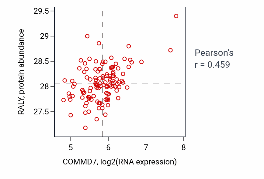 Per-sample scatter of COMMD7 vs RALY in BRCA (Pearson r = 0.46).