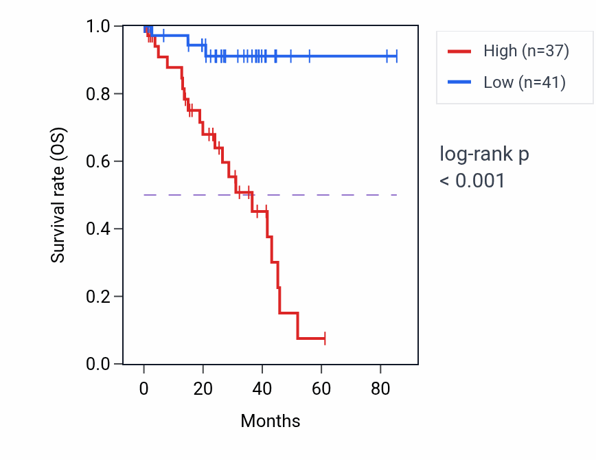 Kaplan&ndash;Meier survival curve for COMMD7 RNA expression in UVM: high vs low expression groups.