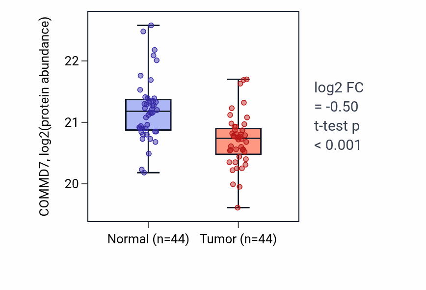 Tumor-vs-normal mass-spec protein box plot for COMMD7 in LUAD.