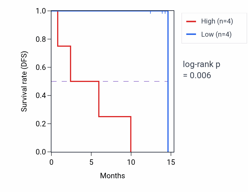 Kaplan&ndash;Meier survival curve for COMMD7 mass-spec protein-high vs -low samples in LUAD.