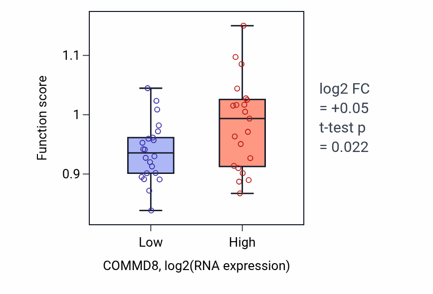 Box plot of 7-methylguanosine mRNA capping in COMMD8-low vs COMMD8-high samples in UPPER_AERODIGESTIVE_TRACT.