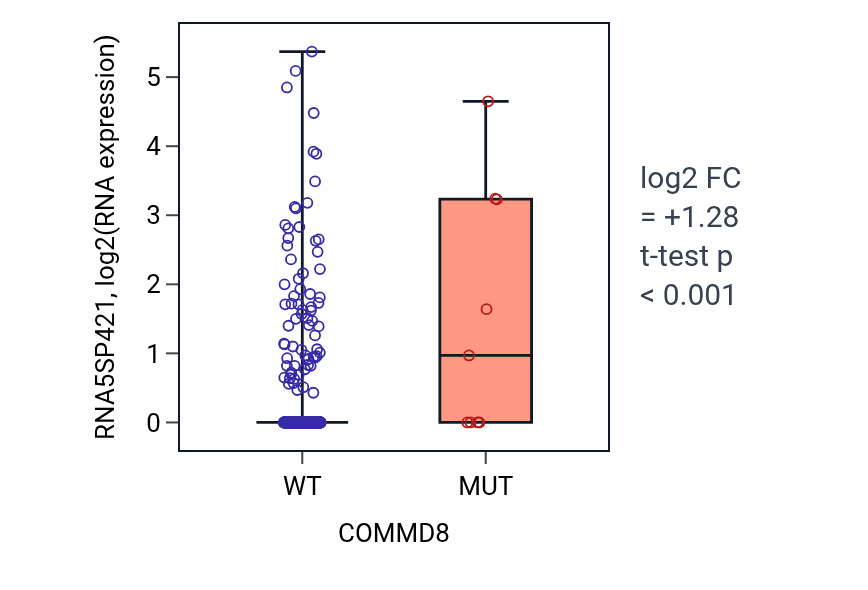Box plot of RNA5SP421 in COMMD8-low vs COMMD8-high samples in UCEC.