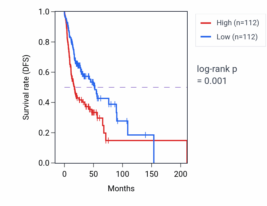 Kaplan&ndash;Meier survival curve for COMMD8 RNA expression in HNSC: high vs low expression groups.