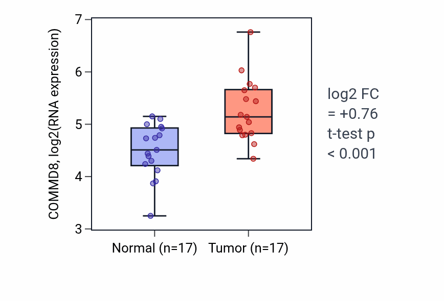 Tumor-vs-normal expression box plot for COMMD8 in HNSC.
