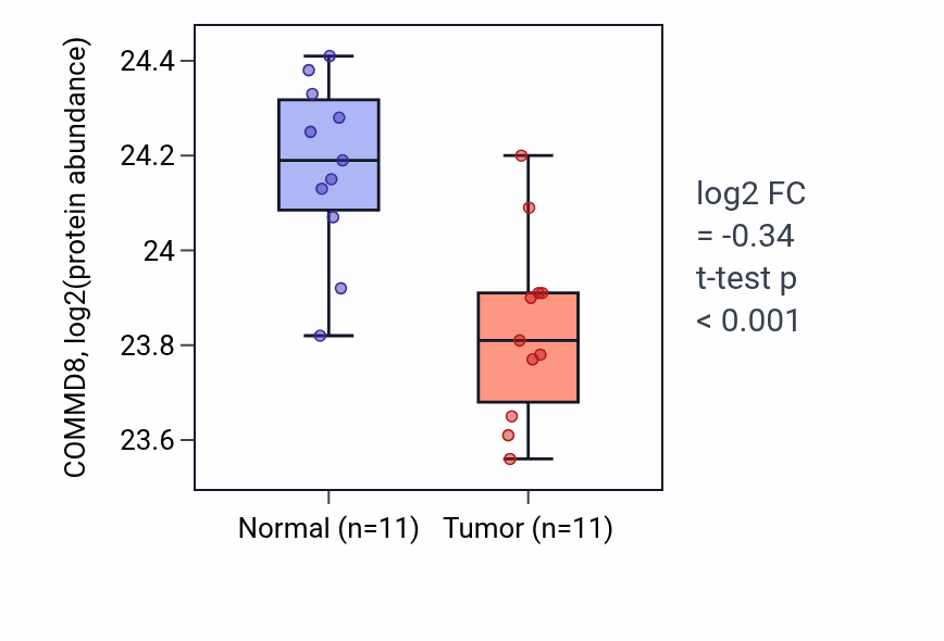Tumor-vs-normal mass-spec protein box plot for COMMD8 in CCRCC.