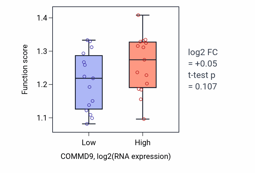 Box plot of Regulation of cellular response to osmotic stress in COMMD9-low vs COMMD9-high samples in BLOOD_Myeloma.
