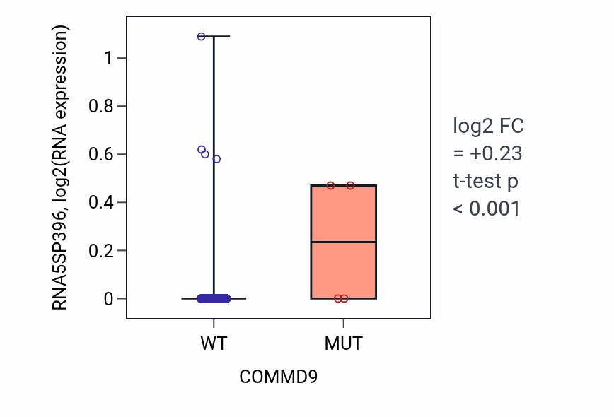 Box plot of RNA5SP396 in COMMD9-low vs COMMD9-high samples in BLCA.