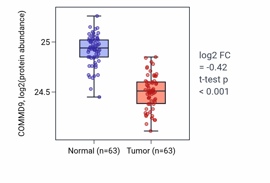 Tumor-vs-normal mass-spec protein box plot for COMMD9 in CCRCC.