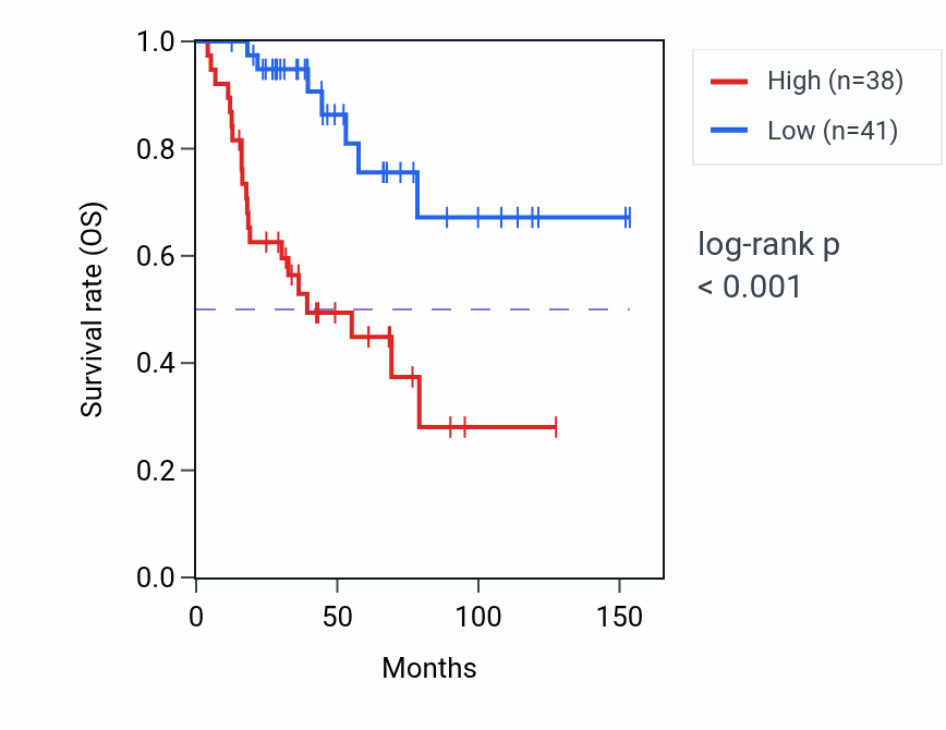 Kaplan&ndash;Meier survival curve for COMP RNA expression in ACC: high vs low expression groups.