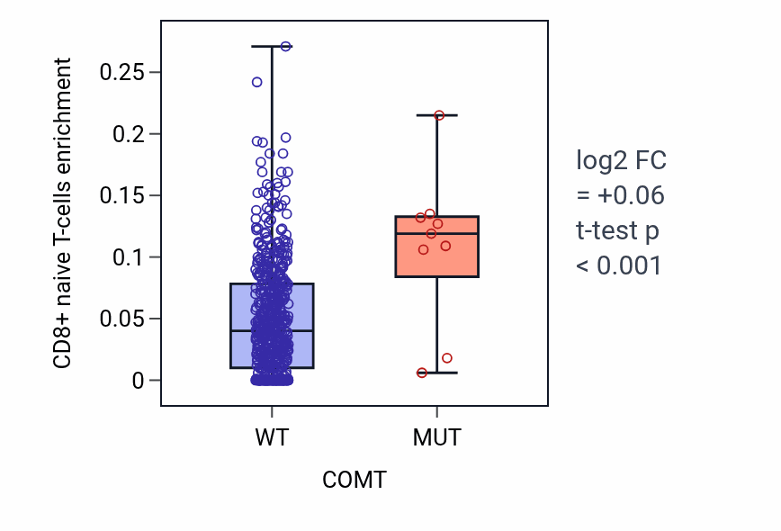Box plot of CD8+ naive T-cells in COMT-low vs COMT-high samples in UCEC.
