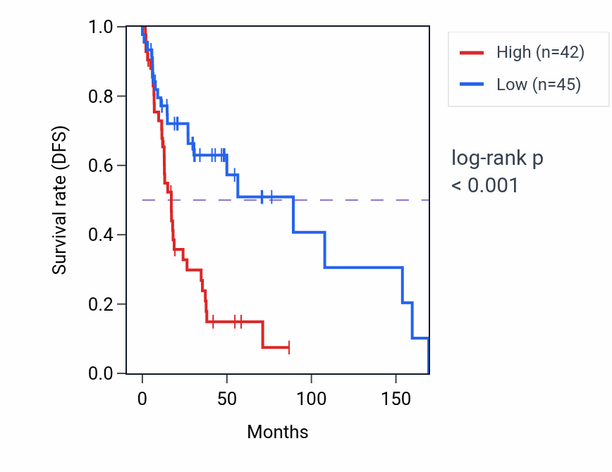Kaplan&ndash;Meier survival curve for COMT RNA expression in HNSC: high vs low expression groups.