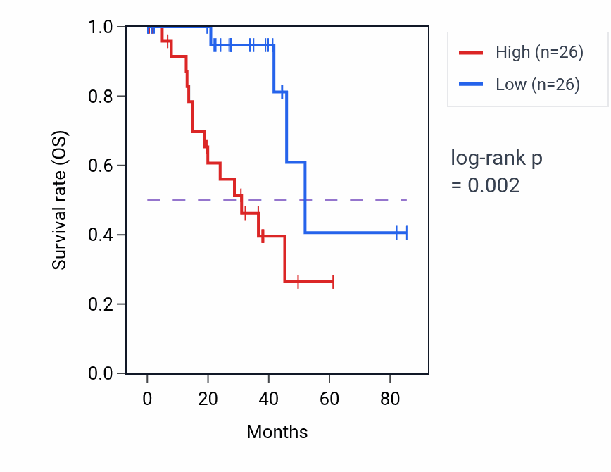 Kaplan&ndash;Meier survival curve for COMTD1 RNA expression in UVM: high vs low expression groups.