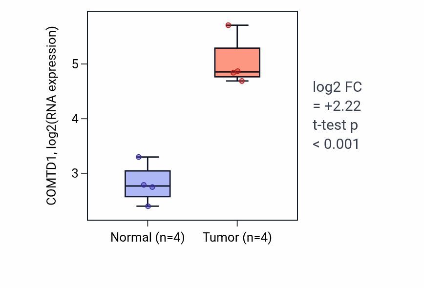 Tumor-vs-normal expression box plot for COMTD1 in BLCA.