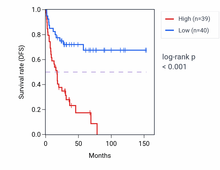 Kaplan&ndash;Meier survival curve for COP1 RNA expression in ACC: high vs low expression groups.