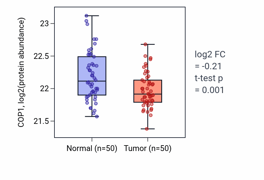 Tumor-vs-normal mass-spec protein box plot for COP1 in HNSC.