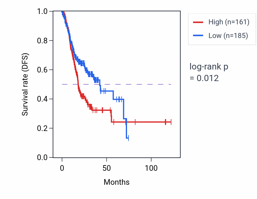 Kaplan&ndash;Meier survival curve for COP1P1 RNA expression in STAD: high vs low expression groups.