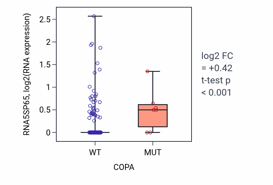 Box plot of RNA5SP65 in COPA-low vs COPA-high samples in STAD.