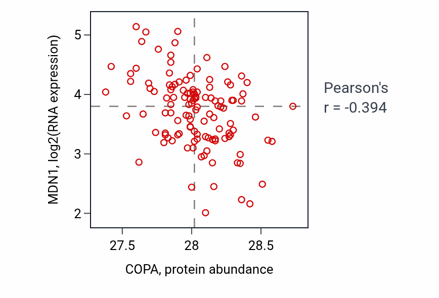 Per-sample scatter of COPA vs MDN1 in BRCA (Pearson r = -0.39).