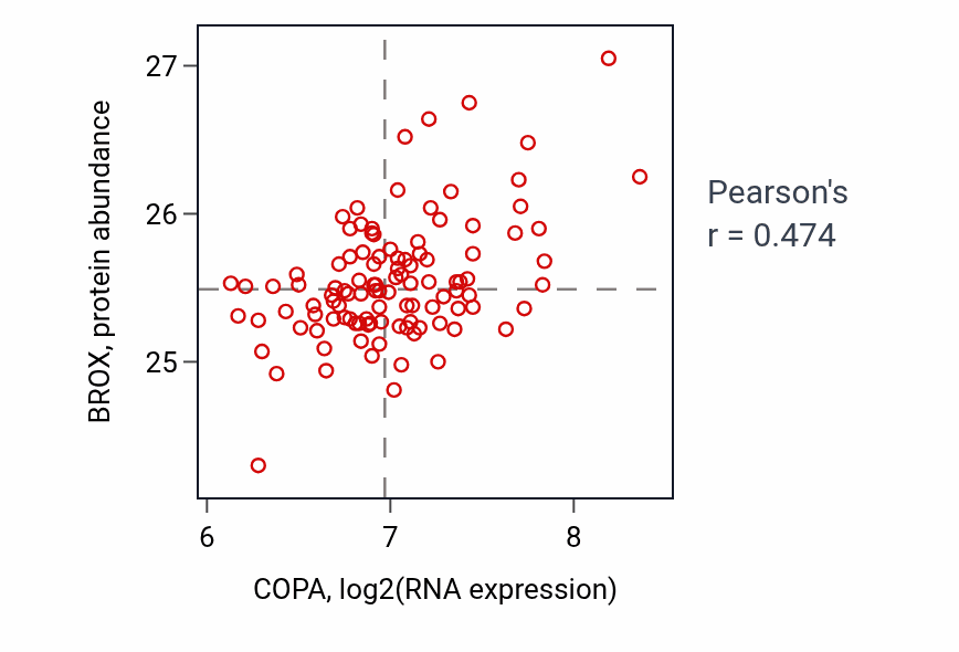 Per-sample scatter of COPA vs BROX in LSCC (Pearson r = 0.47).