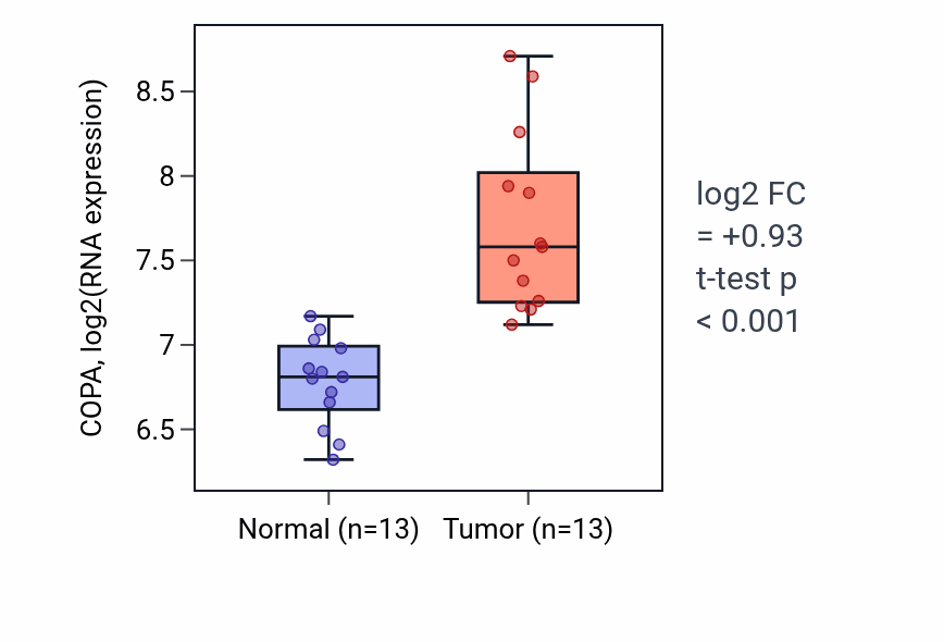 Tumor-vs-normal expression box plot for COPA in LUAD.